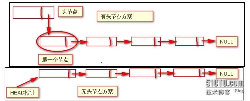 重新温习链表_链表