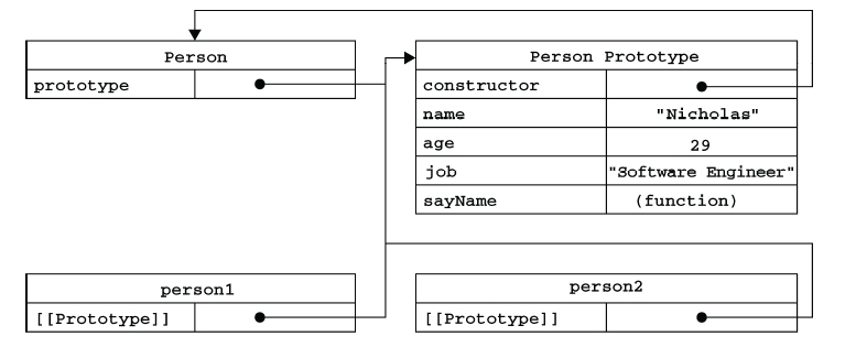 JavaScript中的面向对象（一）——创建自定义对象_JavaScript