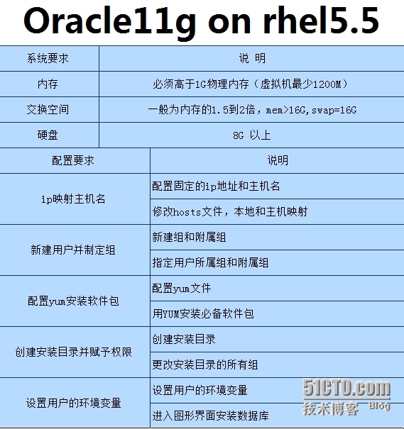 Oracle 11g on rhel5.5_oracle