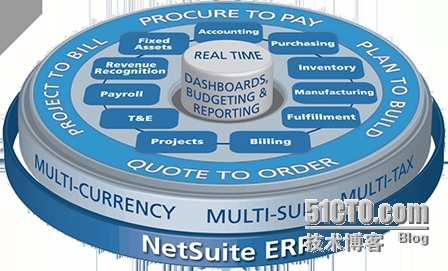 分享SAP Business One是否好用及系统优劣势分析！_Netsuite erp_02