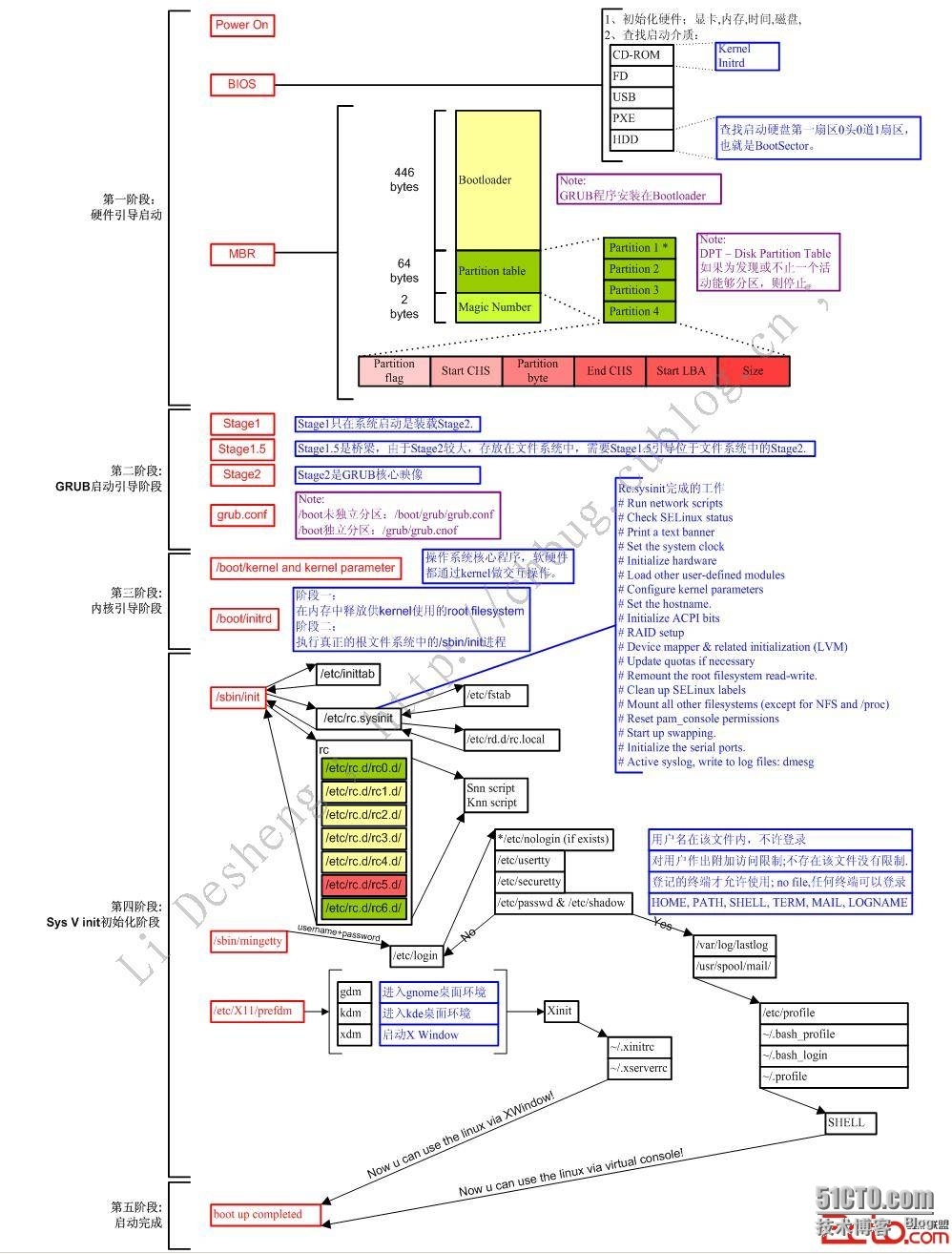 Linux系统启动流程图_Linux_02