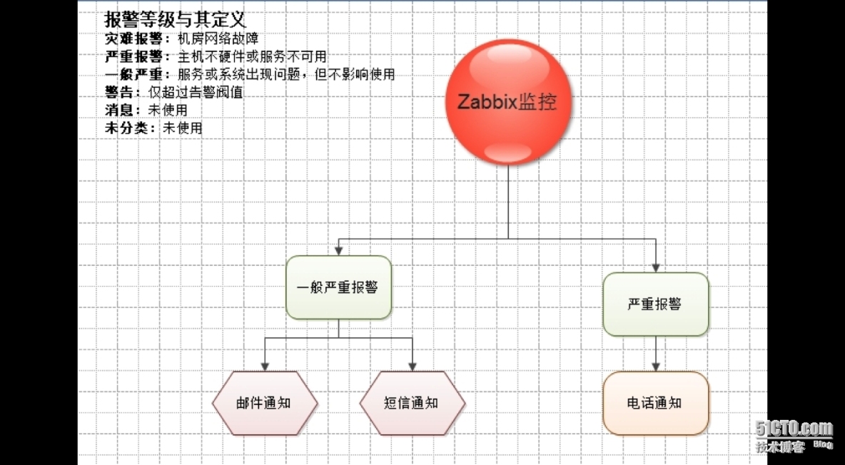 zabbix企业应用之自动语音报警平台_zabbix电话报警_05