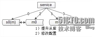 58同城数据库架构设计思路_58同城数据库架构设计思路_11