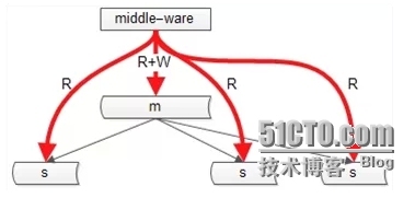 58同城数据库架构设计思路_58同城数据库架构设计思路_07