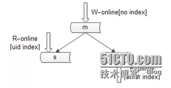 58同城数据库架构设计思路_58同城数据库架构设计思路_03