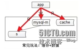 58同城数据库架构设计思路_58同城数据库架构设计思路_05