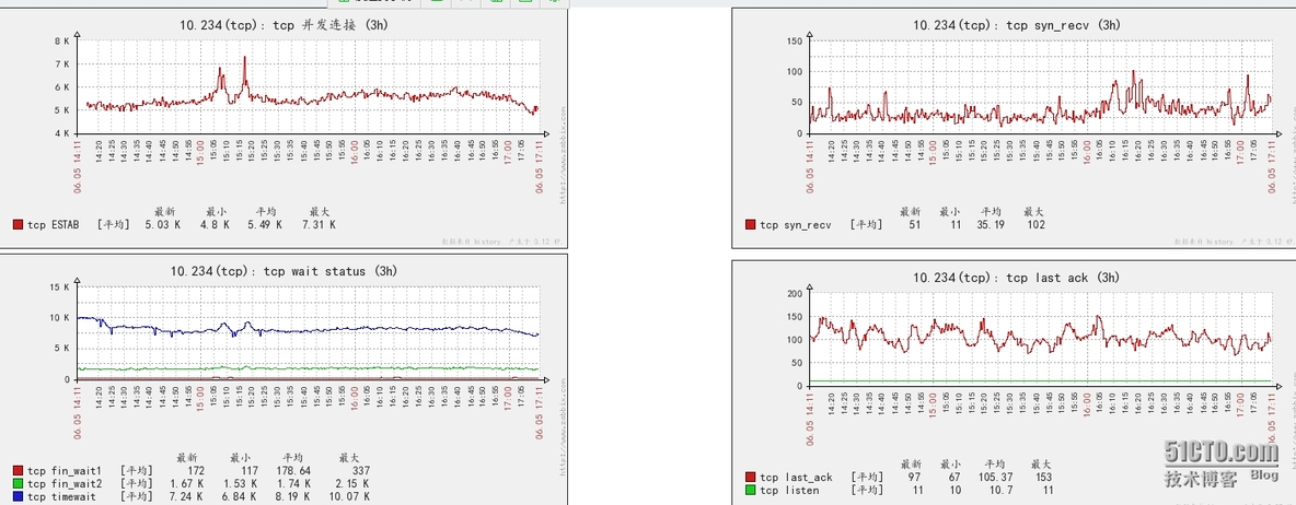 zabbix 监控tcp连接的状态_xiaoluo