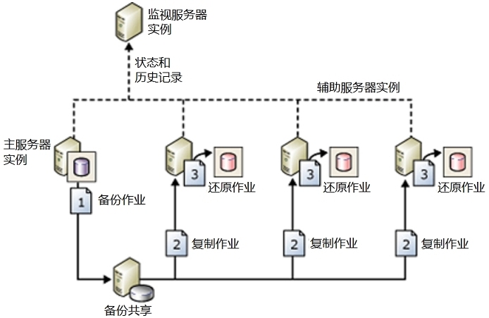 SQL Server HA - 日志传送（Logshipping）_许可证