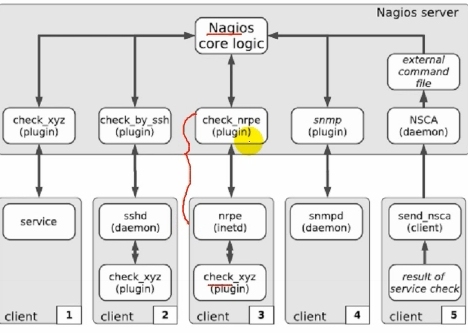 Nagios-介绍及安装_介绍安装