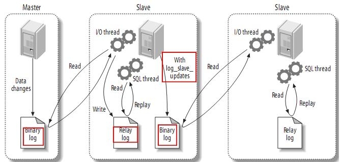 mysql热备及常见拓扑架构_mysql_03