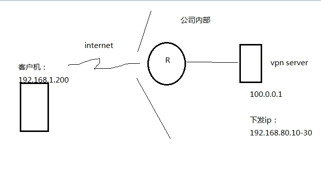 CentOS 6.x 和 ubuntu下安装配置PPTP  ××× 服务器的应用_ubuntu