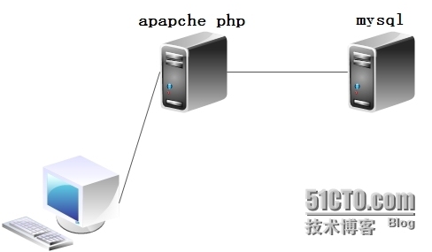 web mysql 数据库分离，加载模块_web mysql 数据库分离