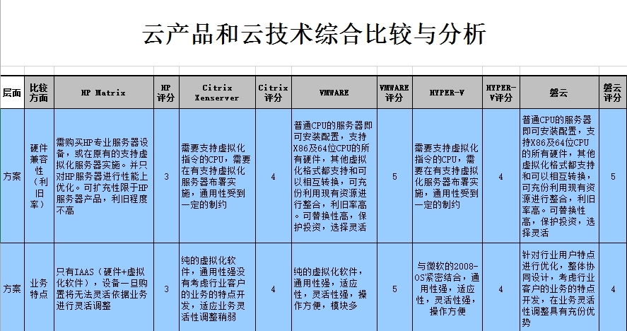 常见云产品和云技术综合比较与分析_Xen