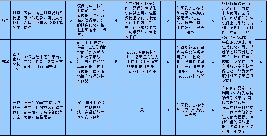 常见云产品和云技术综合比较与分析_hyper-v_02