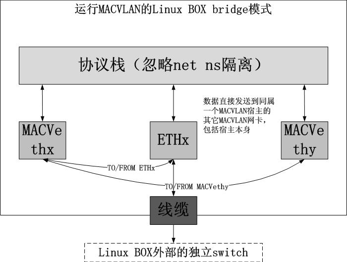 图解几个与Linux网络虚拟化相关的虚拟网卡-VETH/MACVLAN/MACVTAP/IPVLAN_虚拟机_03