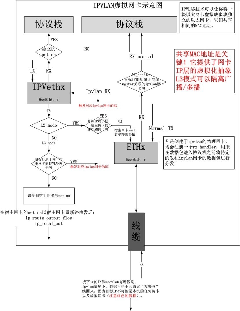 图解几个与Linux网络虚拟化相关的虚拟网卡-VETH/MACVLAN/MACVTAP/IPVLAN_网卡驱动_09