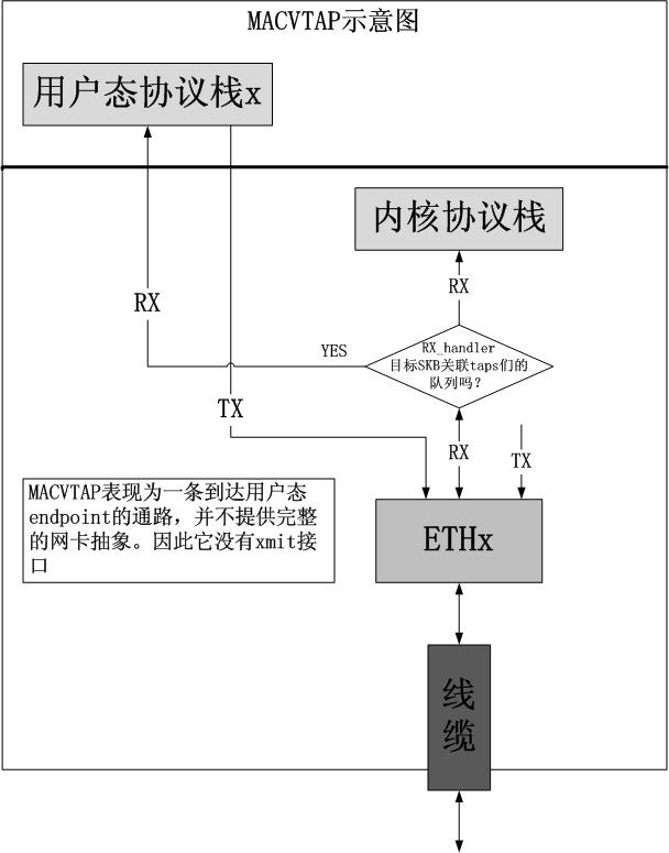 图解几个与Linux网络虚拟化相关的虚拟网卡-VETH/MACVLAN/MACVTAP/IPVLAN_虚拟机_11