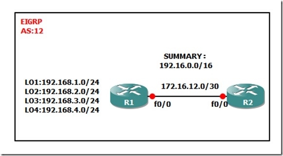  EIGRP汇总后生成的Null0接口和路由黑洞详解_路由黑洞 EIGRP Null0