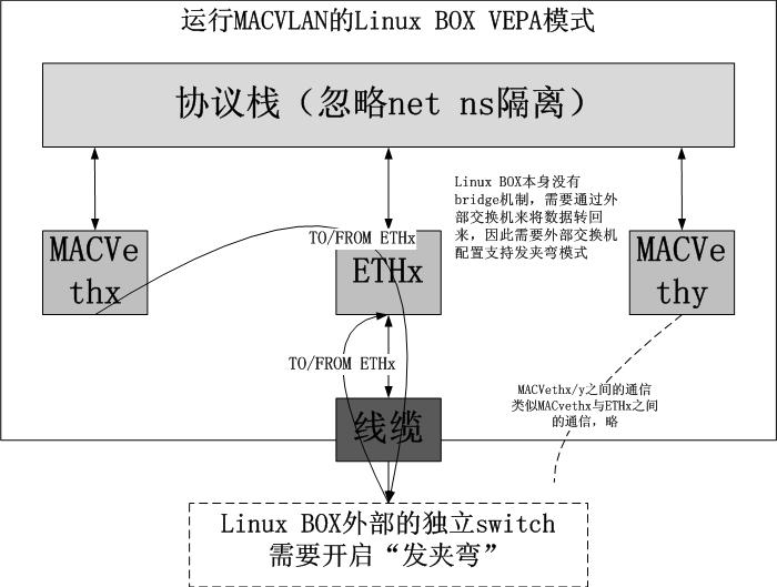 图解几个与Linux网络虚拟化相关的虚拟网卡-VETH/MACVLAN/MACVTAP/IPVLAN_Linux_04