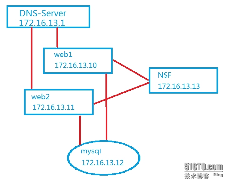 LAMP+DNS+NFS搭建discuz论坛项目_dns