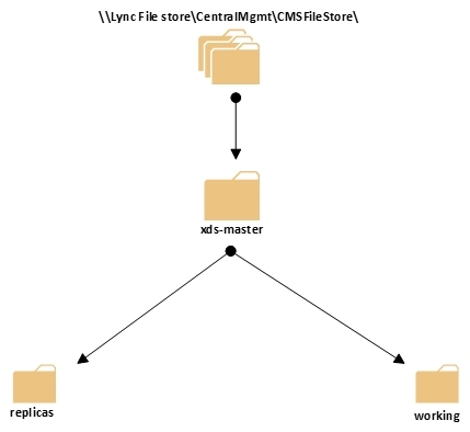 什么是中央管理服务器（CMS）？ _Lync_05