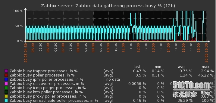 zabbix unreachable poller processes more than 75 busy_ unreachable poller 