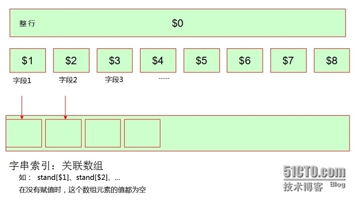 awk的应用_linux  gawk