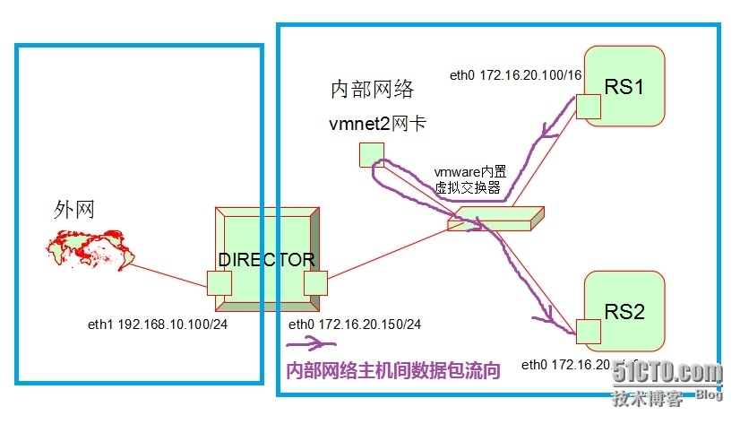 linux虚拟机上lvs-nat的实现_sh