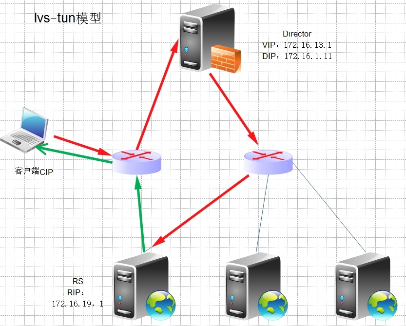 LVS四种实现模式详解_lvs_03