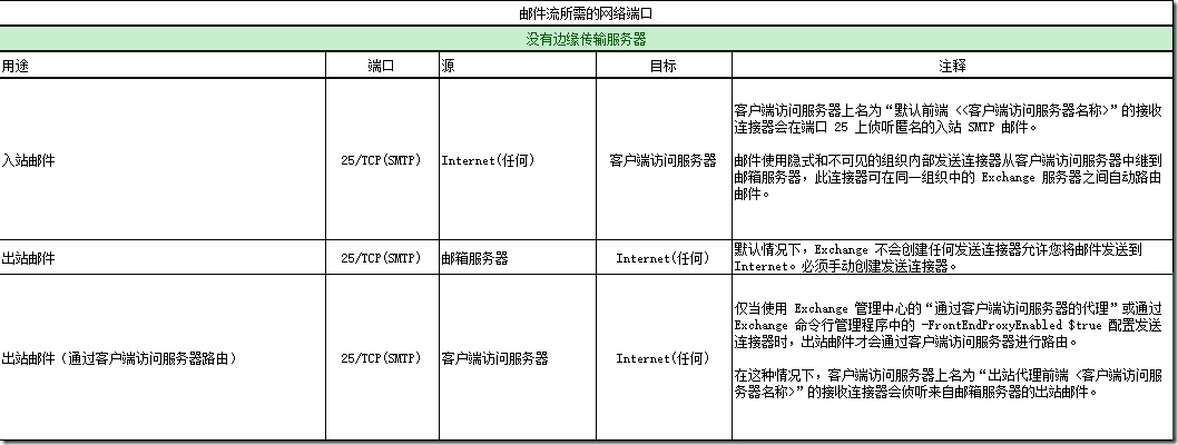 Exchange 2013客户端、服务以及邮件流所需网络端口_target_02