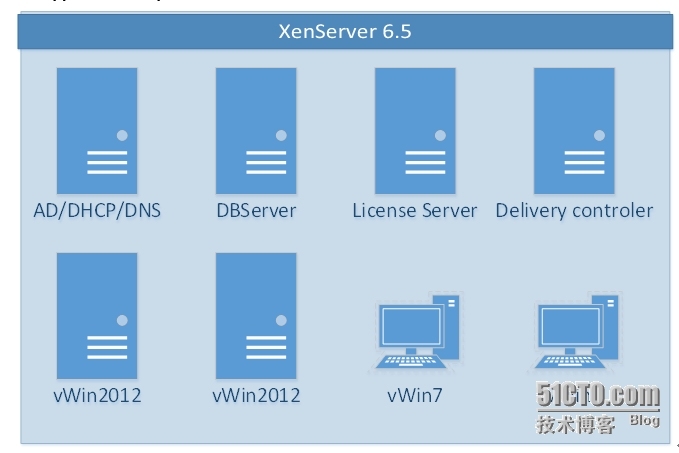 XenApp_XenDesktop_7.6实战篇之一：走进桌面虚拟化世界_Citrix _03