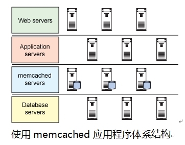 memcached原理详述及配置_原理