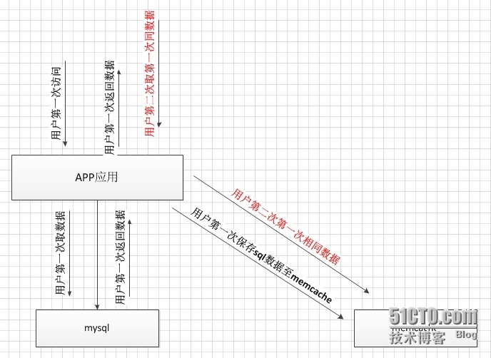 memcached做数据库缓存_memcached做数据库缓存