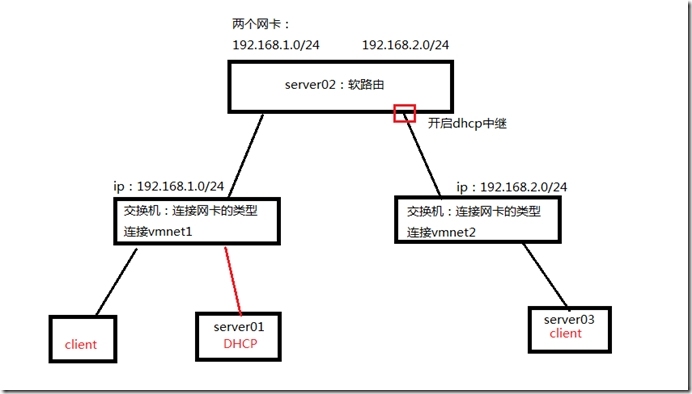 DHCP的配置及应用_IP地址_28