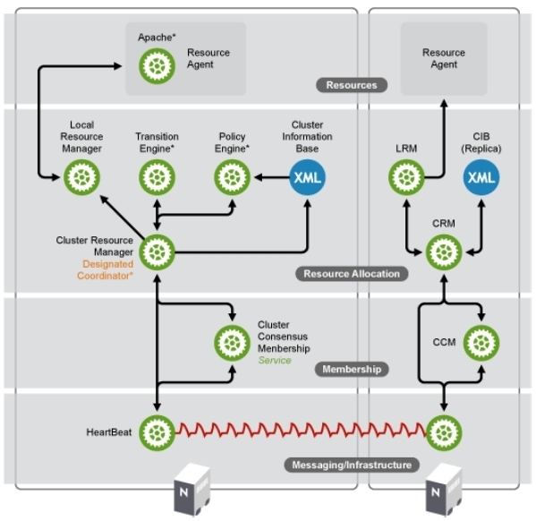 High availability MySql_heartbeat_02