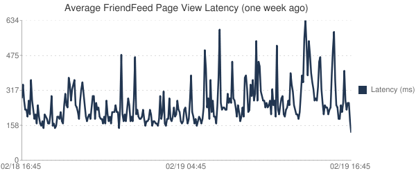 FriendFeed 如何使用 MySQL 来存储无模式的数据_FriendFeed 如何使用 MySQ_03