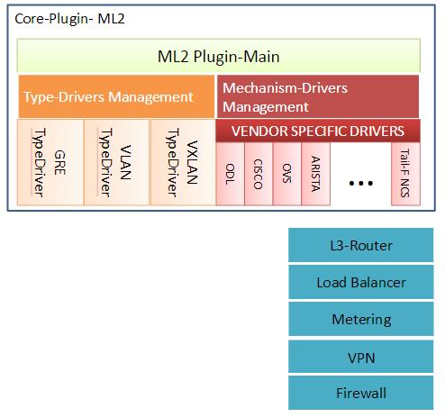 图二 ML2 组件结构