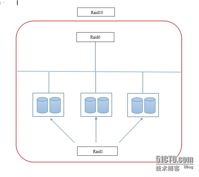 简述raid的种类和各种级别的特性_应用程序