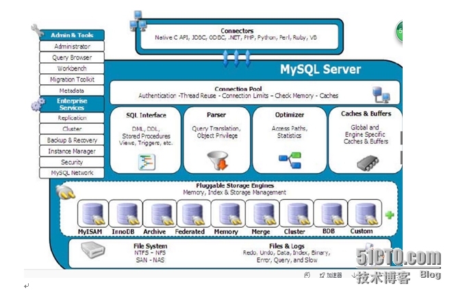 mysql体系结构和存储引擎结构_mysql