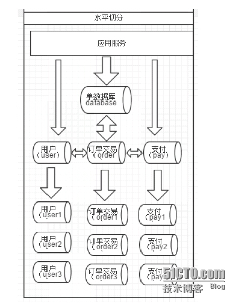 水平拆分优缺点_mysql拆分