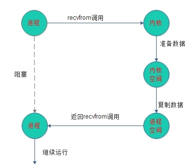  IO模型学习笔记_IO模型