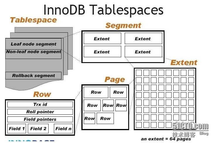 innodb表空间结构_innodb逻辑结构