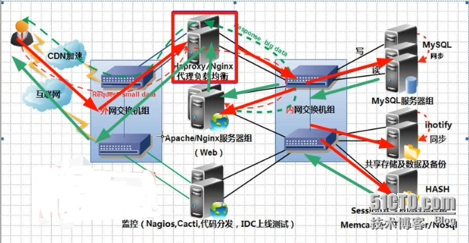 Haproxy的介绍和安装_haproxy