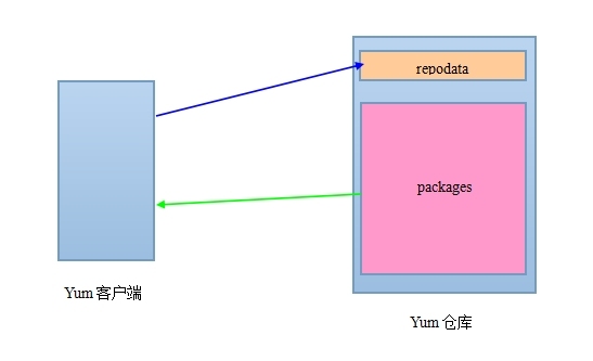 centos系统上的二进制格式软件包的安装及管理（rpm和yum）_rpm