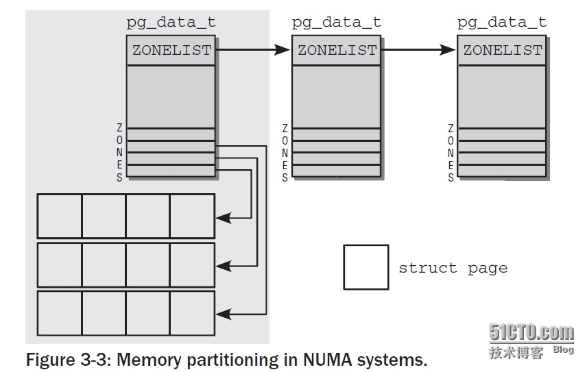 Kernel那些事儿之内存管理(1) --- 人在江湖_Linux Kernel