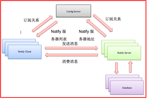 《淘宝技术这十年》读书笔记: 分布式时代和中间件_《淘宝技术这十年》读书笔记: 分布式时代_05