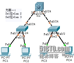 网络设备配置与管理---VLAN间路由实现部门间通信_局域网