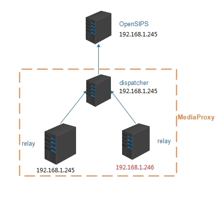 MediaProxy的Web监控界面及多Relay情景配置_mediaproxy _02