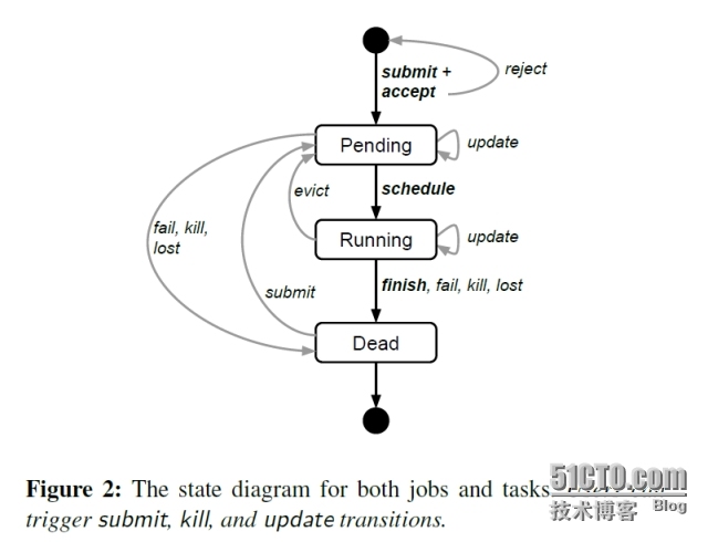   google集群操作系统borg_  google集群操作系统borg_02