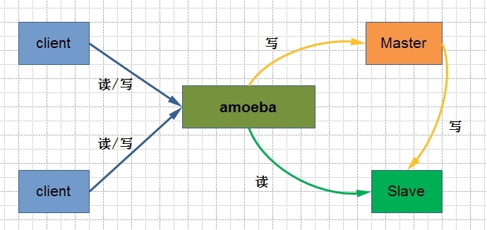 mysql-proxy和amoeba 分别实现Mariadb读写分离_mysql-proxy_03